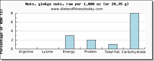 arginine and nutritional content in ginkgo nuts